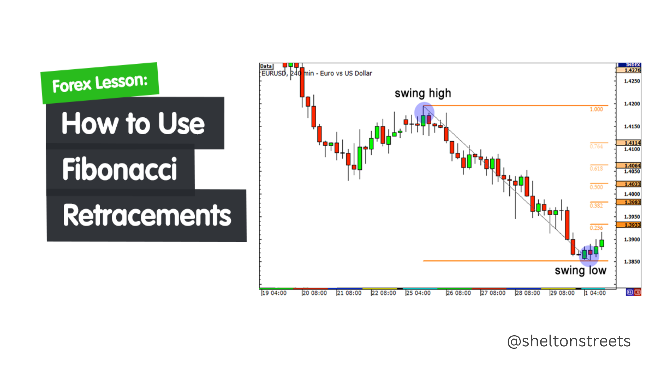 How to Trade Forex Using the Fibonacci Retracement