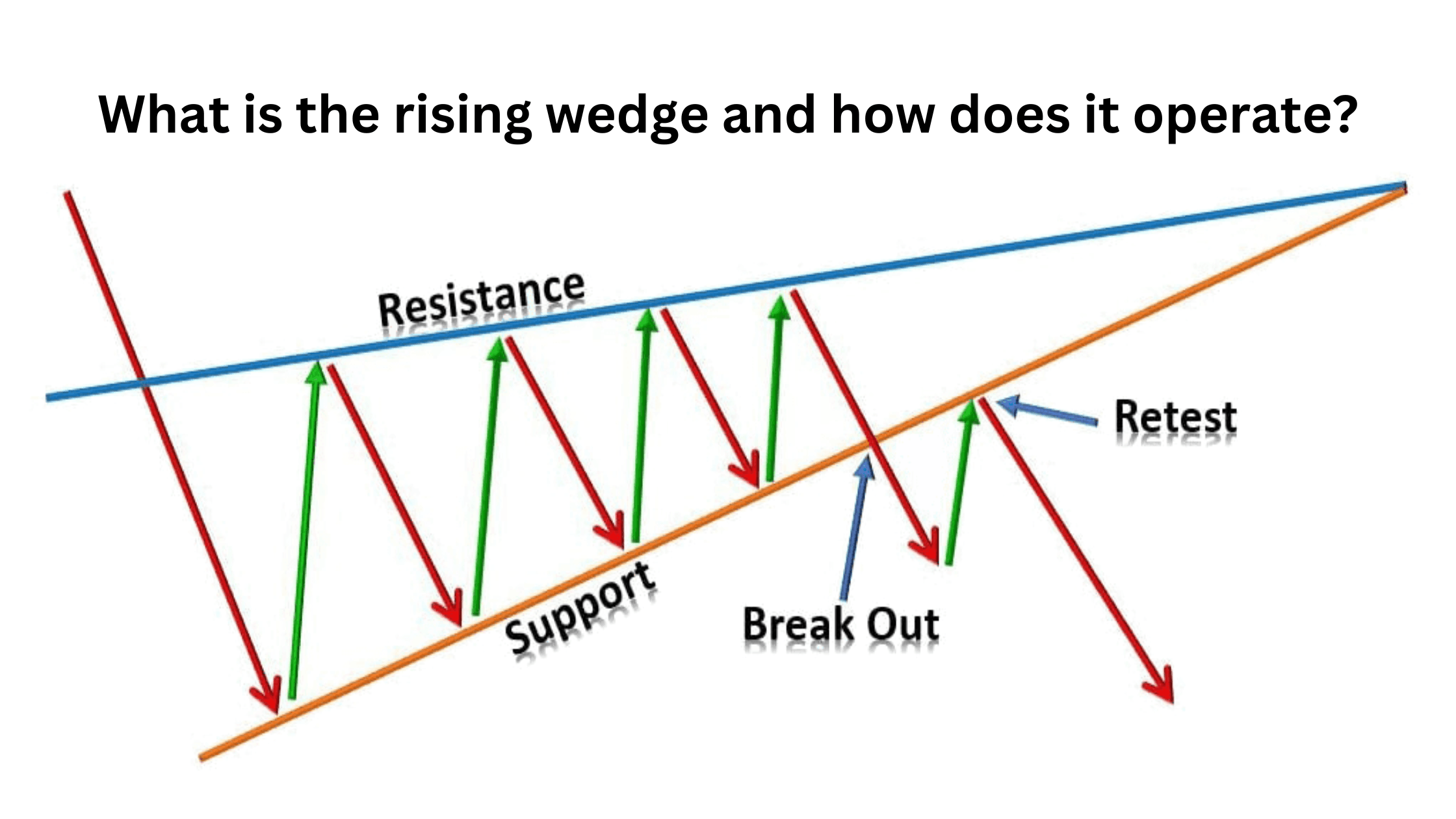 What is the rising wedge and how does it operate?